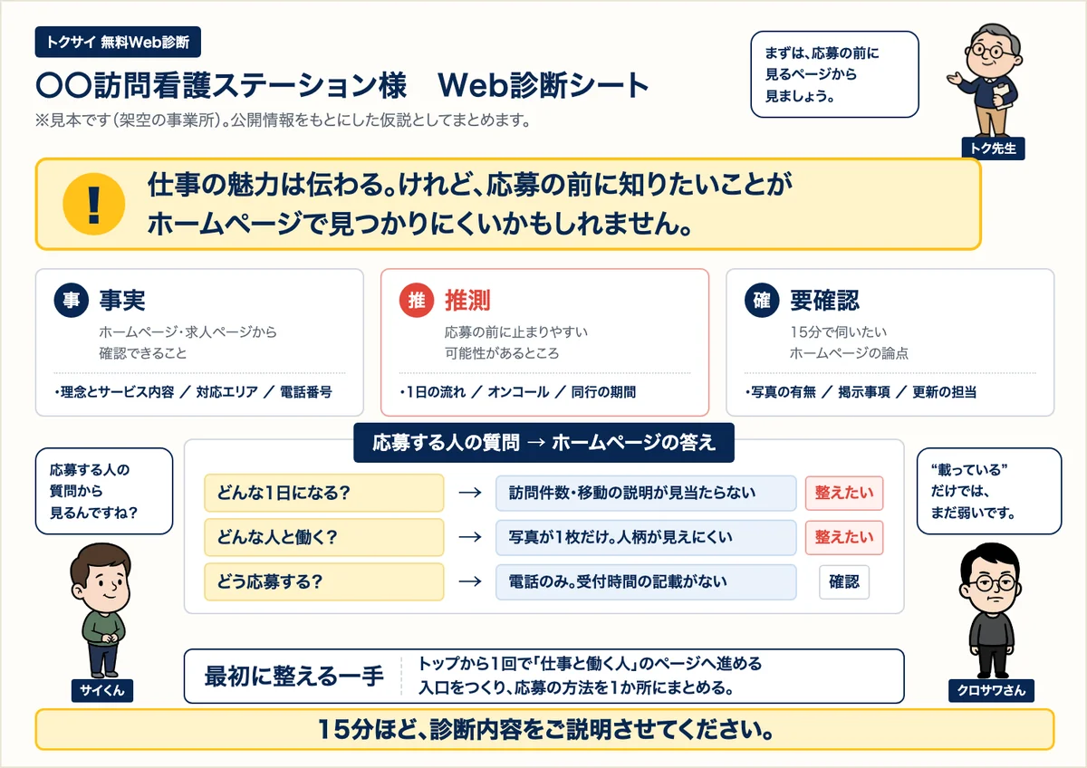 無料Web診断シートの見本。架空の訪問看護ステーションについて、事実・推測・要確認と、応募する人の質問にホームページが答えているか、最初に整える一手をまとめた1枚